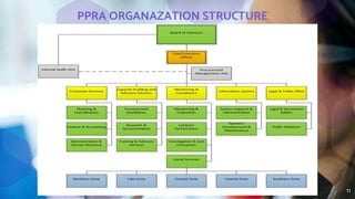 PPRA ORGANAZATION STRUCTURE
11
 