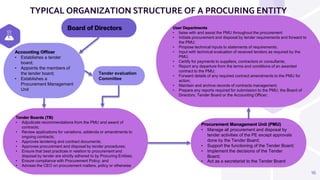 16
Board of Directors
Tender evaluation
Committee
Accounting Officer
• Establishes a tender
board;
• Appoints the members of
the tender board;
• Establishes a
Procurement Management
Unit
Tender Boards (TB)
• Adjudicate recommendations from the PMU and award of
contracts;
• Review applications for variations, addenda or amendments to
ongoing contracts;
• Approves tendering and contract documents;
• Approves procurement and disposal by tender procedures;
• Ensure that best practices in relation to procurement and
disposal by tender are strictly adhered to by Procuring Entities;
• Ensure compliance with Procurement Policy; and
• Advises the CEO on procurement matters, policy or otherwise
Procurement Management Unit (PMU)
• Manage all procurement and disposal by
tender activities of the PE except approvals
done by the Tender Board;
• Support the functioning of the Tender Board;
• Implement the decisions of the Tender
Board;
• Act as a secretariat to the Tender Board
User Departments
• liaise with and assist the PMU throughout the procurement
• Initiate procurement and disposal by tender requirements and forward to
the PMU;
• Propose technical inputs to statements of requirements;
• Input with technical evaluation of received tenders as required by the
PMU;
• Certify for payments to suppliers, contractors or consultants;
• Report any departure from the terms and conditions of an awarded
contract to the PMU;
• Forward details of any required contract amendments to the PMU for
action;
• Maintain and archive records of contracts management;
• Prepare any reports required for submission to the PMU, the Board of
Directors, Tender Board or the Accounting Officer;
TYPICAL ORGANIZATION STRUCTURE OF A PROCURING ENTITY
 