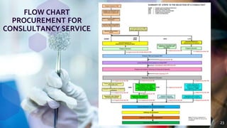FLOW CHART
PROCUREMENT FOR
CONSLULTANCY SERVICE
23
 