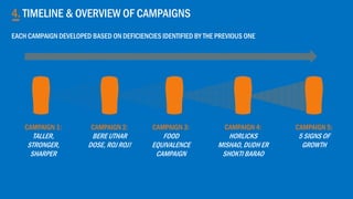 4. TIMELINE & OVERVIEW OF CAMPAIGNS
EACH CAMPAIGN DEVELOPED BASED ON DEFICIENCIES IDENTIFIED BY THE PREVIOUS ONE
CAMPAIGN 1:
TALLER,
STRONGER,
SHARPER
CAMPAIGN 2:
BERE UTHAR
DOSE, ROJ ROJ!
CAMPAIGN 3:
FOOD
EQUIVALENCE
CAMPAIGN
CAMPAIGN 4:
HORLICKS
MISHAO, DUDH ER
SHOKTI BARAO
CAMPAIGN 5:
5 SIGNS OF
GROWTH
 