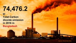 Total Carbon
dioxide emission
in 2016 in
Bangladesh
74,476.2
kt
Source: World Data Atlas
 