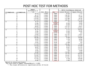 POST HOC TEST FOR METHODS
 