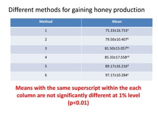 Method Mean
1 75.33±16.753a
2 79.50±10.407b
3 81.50±15.057bc
4 85.33±17.558cd
5 89.17±16.216d
6 97.17±10.284e
Means with the same superscript within the each
column are not significantly different at 1% level
(p<0.01)
Different methods for gaining honey production
 