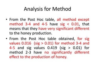 Analysis for Method
• From the Post Hoc table, all method except
method 3-4 and 4-5 have sig < 0.01, that
means that they have very significant different
to the honey production.
• From the Post Hoc table obtained, for sig
values 0.016 (sig > 0.01) for method 3-4 and
4-5 and sig values 0.419 (sig > 0.01) for
method 2-3 have no significantly different
effect to the production of honey.
 