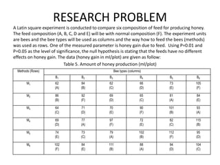 RESEARCH PROBLEM
A Latin square experiment is conducted to compare six composition of feed for producing honey.
The feed composition (A, B, C, D and E) will be with normal composition (F). The experiment units
are bees and the bee types will be used as columns and the way how to feed the bees (methods)
was used as rows. One of the measured parameter is honey gain due to feed. Using P=0.01 and
P=0.05 as the level of significance, the null hypothesis is stating that the feeds have no different
effects on honey gain. The data (honey gain in ml/plot) are given as follow:
Table 5. Amount of honey production (ml/plot)
Methods (Rows) Bee types (columns)
B1 B2 B3 B4 B5 B6
M1 62
(A)
84
(B)
62
(C)
66
(D)
73
(E)
105
(F)
M2 86
(B)
92
(F)
69
(D)
65
(C)
81
(A)
84
(E)
M3 64
(C)
71
(D)
70
(E)
90
(F)
101
(B)
93
(A)
M4 69
(D)
77
(A)
97
(F)
72
(E)
82
(C)
115
(B)
M5 74
(E)
73
(C)
79
(A)
102
(B)
112
(F)
95
(D)
M6 102
(F)
84
(E)
111
(B)
88
(A)
94
(D)
104
(C)
 
