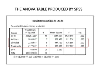 THE ANOVA TABLE PRODUCED BY SPSS
 
