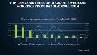 Labor migration in Bangladesh | PPTX