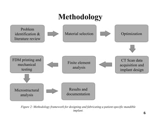 Fdm Development Design and Development of Patient-Specific Mandible Implants Using FDM ...