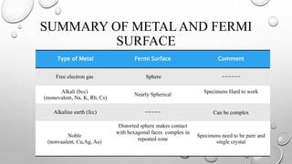 Fermi Surface and its importance in Semiconductor