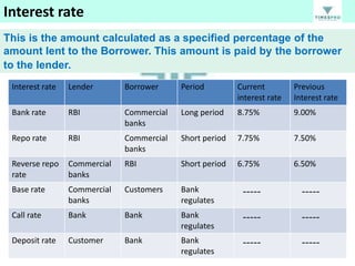 Interest rate
This is the amount calculated as a specified percentage of the
amount lent to the Borrower. This amount is paid by the borrower
to the lender.
Interest rate

Lender

Borrower

Period

Current
interest rate

Previous
Interest rate

Bank rate

RBI

Commercial
banks

Long period

8.75%

9.00%

Repo rate

RBI

Commercial
banks

Short period

7.75%

7.50%

Reverse repo
rate

Commercial
banks

RBI

Short period

6.75%

6.50%

Base rate

Commercial
banks

Customers

Bank
regulates

-----

-----

Call rate

Bank

Bank

Bank
regulates

-----

-----

Deposit rate

Customer

Bank

Bank
regulates

-----

-----

 