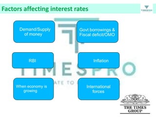 Factors affecting interest rates
Demand/Supply
of money

RBI

When economy is
growing

Govt borrowings &
Fiscal deficit/OMO

Inflation

International
forces

 