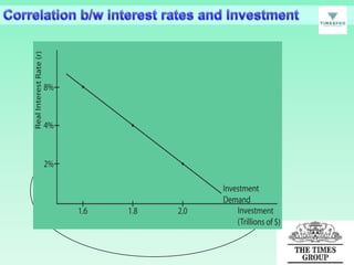 Interest

1
investment

Int rate

investment

 