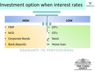 Investment option when interest rates
HIGH

LOW

• FMP

• CD’s

• NCD

• CD’s

• Corporate Bonds

• Stock

• Bank deposits

• Home loan

 