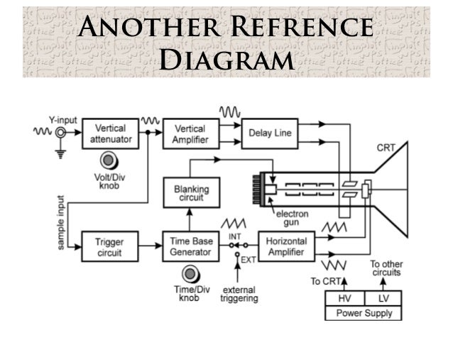 a cathode ray oscilloscope