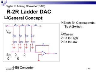Digital to Analog Converter(DAC) 
R-2R Ladder DAC 
General Concept: 
Bit: 0 0 
0 0 
Each Bit Corresponds 
To A Switch: 
Cases: 
Bit Is High 
Bit Is Low 
4-Bit Converter 
Vref 
08.09.2014 23 
 
