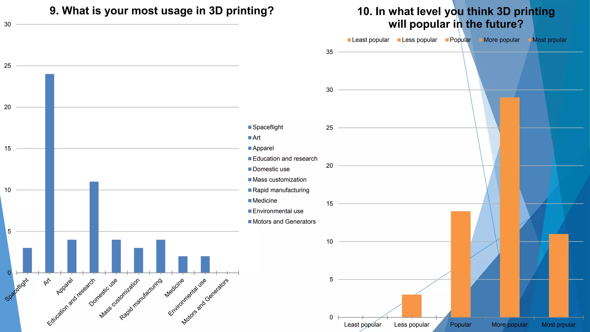 30 
25 
20 
15 
10 
5 
0 
9. What is your most usage in 3D printing? 
Spaceflight 
Art 
Apparel 
Education and research 
Domestic use 
Mass customization 
Rapid manufacturing 
Medicine 
Environmental use 
Motors and Generators 
35 
30 
25 
20 
15 
10 
5 
0 
10. In what level you think 3D printing 
will popular in the future? 
Least popular Less popular Popular More popular Most prpular 
Least popular Less popular Popular More popular Most prpular 
 