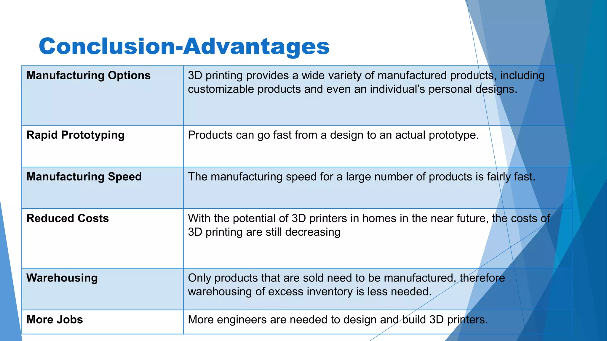 Conclusion-Advantages 
Manufacturing Options 3D printing provides a wide variety of manufactured products, including 
customizable products and even an individual’s personal designs. 
Rapid Prototyping Products can go fast from a design to an actual prototype. 
Manufacturing Speed The manufacturing speed for a large number of products is fairly fast. 
Reduced Costs With the potential of 3D printers in homes in the near future, the costs of 
3D printing are still decreasing 
Warehousing Only products that are sold need to be manufactured, therefore 
warehousing of excess inventory is less needed. 
More Jobs More engineers are needed to design and build 3D printers. 
 