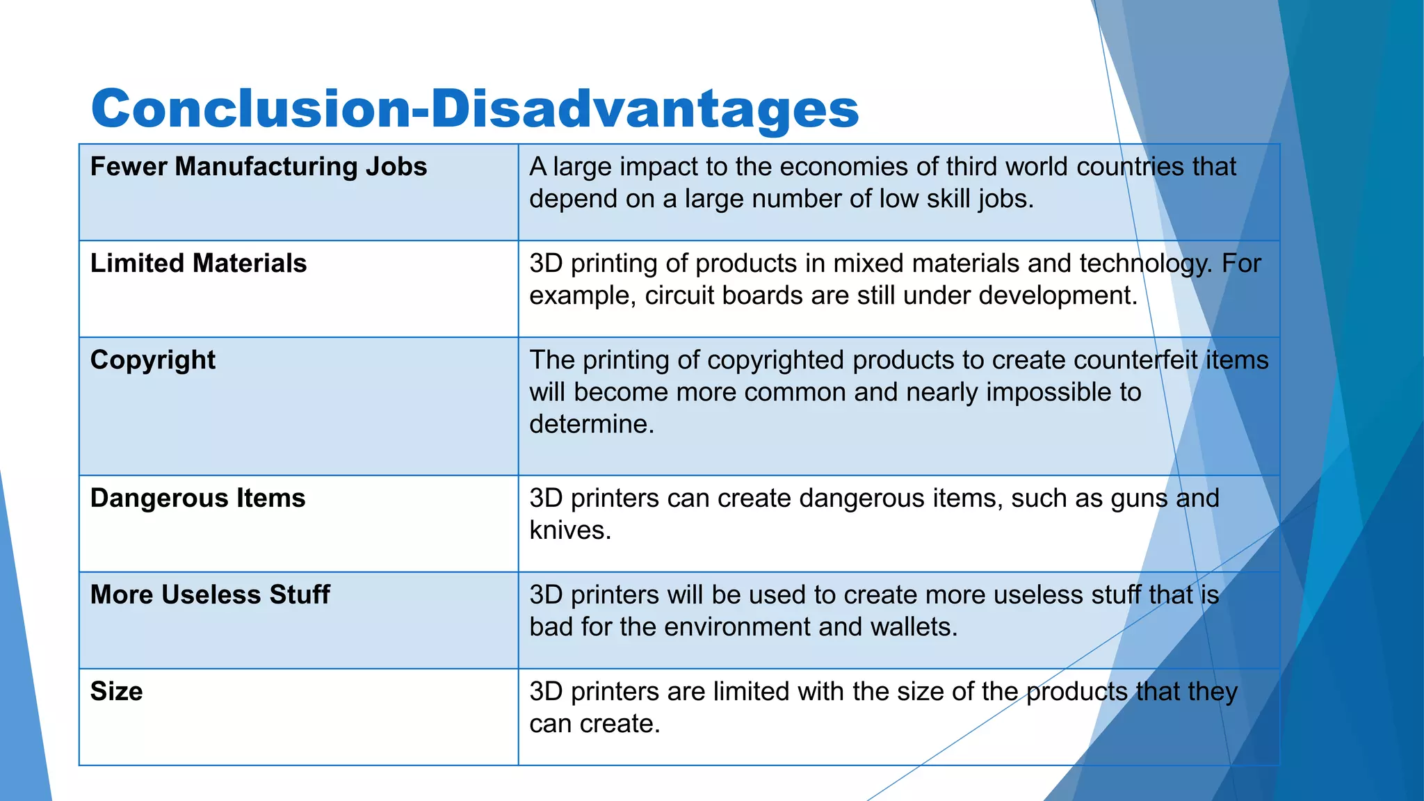Conclusion-Disadvantages 
Fewer Manufacturing Jobs A large impact to the economies of third world countries that 
depend on a large number of low skill jobs. 
Limited Materials 3D printing of products in mixed materials and technology. For 
example, circuit boards are still under development. 
Copyright The printing of copyrighted products to create counterfeit items 
will become more common and nearly impossible to 
determine. 
Dangerous Items 3D printers can create dangerous items, such as guns and 
knives. 
More Useless Stuff 3D printers will be used to create more useless stuff that is 
bad for the environment and wallets. 
Size 3D printers are limited with the size of the products that they 
can create. 
 