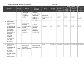 Results-Framework Document (RFD) for MPC (2015-16)
Objective Weight Action
Success
Indicator
Unit Weight
Target / Criteria Value
Excellent
Very
Good
Good Fair
100% 90% 80% 70%
3.Publicity
through
Traditional
Media
3.Publish
articles in the
newspaper,
magazine
advertise TV
and Radio
Return on
Investment
(ROI)
5.00 30,000 25000 20000
15000
 Developing
human capital
and
organizational
excellence for
building a
knowledge-
based society
through
training,
systems
development
and best
practices.
50.00
Conducting
training,
consultancy and
system
development
for the
industries
1..No.of
companies
adopted
Business
Excellence
Framework
Number 9.00 8000 7000 6000 5000
 Modernizing
business
regulations in
order to
promote
enterprise
growth, wealth
and
employment.
25.00
Conducting
Regulatory
Impact Analysis
1.Reduction in
compliance cost
Cost 600Million 500Million 400Million 300Million 200Million
 