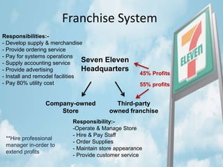 Franchise System
Company-owned
Store
Third-party
owned franchise
Seven Eleven
Headquarters
45% Profits
55% profits
Responsibilities:-
- Develop supply & merchandise
- Provide ordering service
- Pay for systems operations
- Supply accounting service
- Provide advertising
- Install and remodel facilities
- Pay 80% utility cost
Responsibility:-
-Operate & Manage Store
- Hire & Pay Staff
- Order Supplies
- Maintain store appearance
- Provide customer service
**Hire professional
manager in-order to
extend profits
 