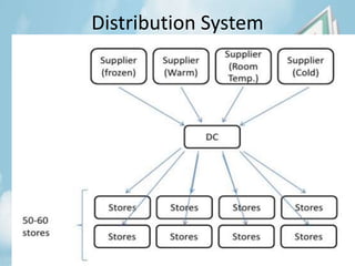 Distribution System
 
