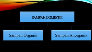 SAMPAH DOMESTIK
Sampah Organik Sampah Anorganik
 