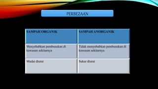 SAMPAH ORGANIK SAMPAH ANORGANIK
Menyebabkan pembusukan di
kawasan sekitarnya
Tidak menyebabkan pembusukan di
kawasan sekitarnya
Mudai diurai Sukar diurai
PERBEZAAN
 