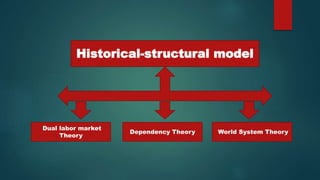 Historical-structural model
Dual labor market
Theory
Dependency Theory World System Theory
 