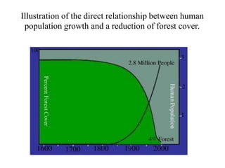 Illustration of the direct relationship between human
population growth and a reduction of forest cover.
 