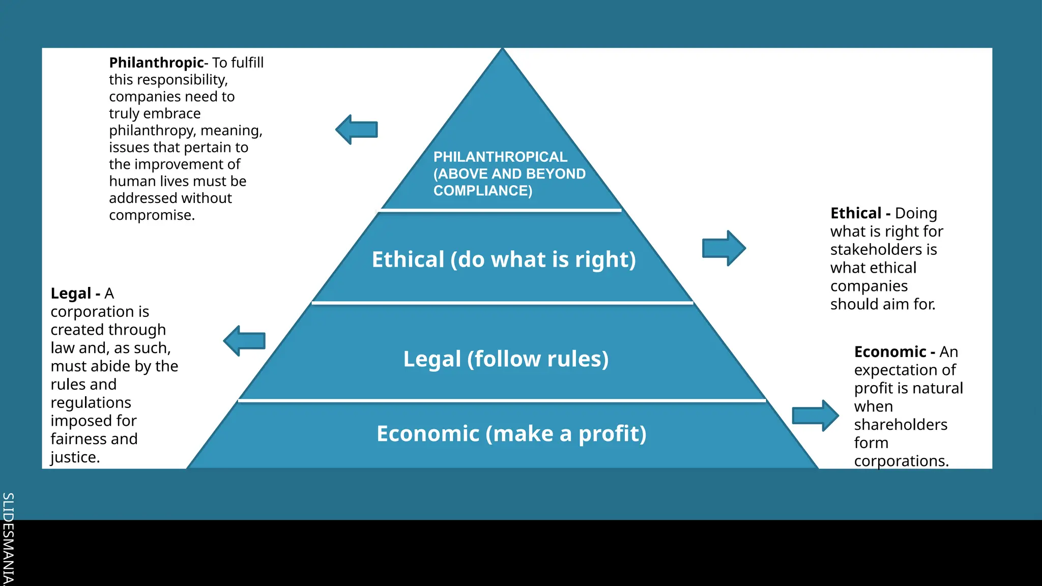 SLIDESMANIA.
SLIDESMANIA.
Economic (make a profit)
Legal (follow rules)
Ethical (do what is right)
PHILANTHROPICAL
(ABOVE AND BEYOND
COMPLIANCE)
Economic - An
expectation of
profit is natural
when
shareholders
form
corporations.
Legal - A
corporation is
created through
law and, as such,
must abide by the
rules and
regulations
imposed for
fairness and
justice.
Ethical - Doing
what is right for
stakeholders is
what ethical
companies
should aim for.
Philanthropic- To fulfill
this responsibility,
companies need to
truly embrace
philanthropy, meaning,
issues that pertain to
the improvement of
human lives must be
addressed without
compromise.
 