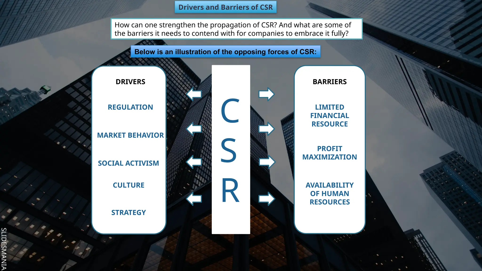 SLIDESMANIA.
SLIDESMANIA.
C
S
R
DRIVERS BARRIERS
REGULATION LIMITED
FINANCIAL
RESOURCE
MARKET BEHAVIOR
SOCIAL ACTIVISM
CULTURE
STRATEGY
PROFIT
MAXIMIZATION
AVAILABILITY
OF HUMAN
RESOURCES
Below is an illustration of the opposing forces of CSR:
Drivers and Barriers of CSR
How can one strengthen the propagation of CSR? And what are some of
the barriers it needs to contend with for companies to embrace it fully?
 