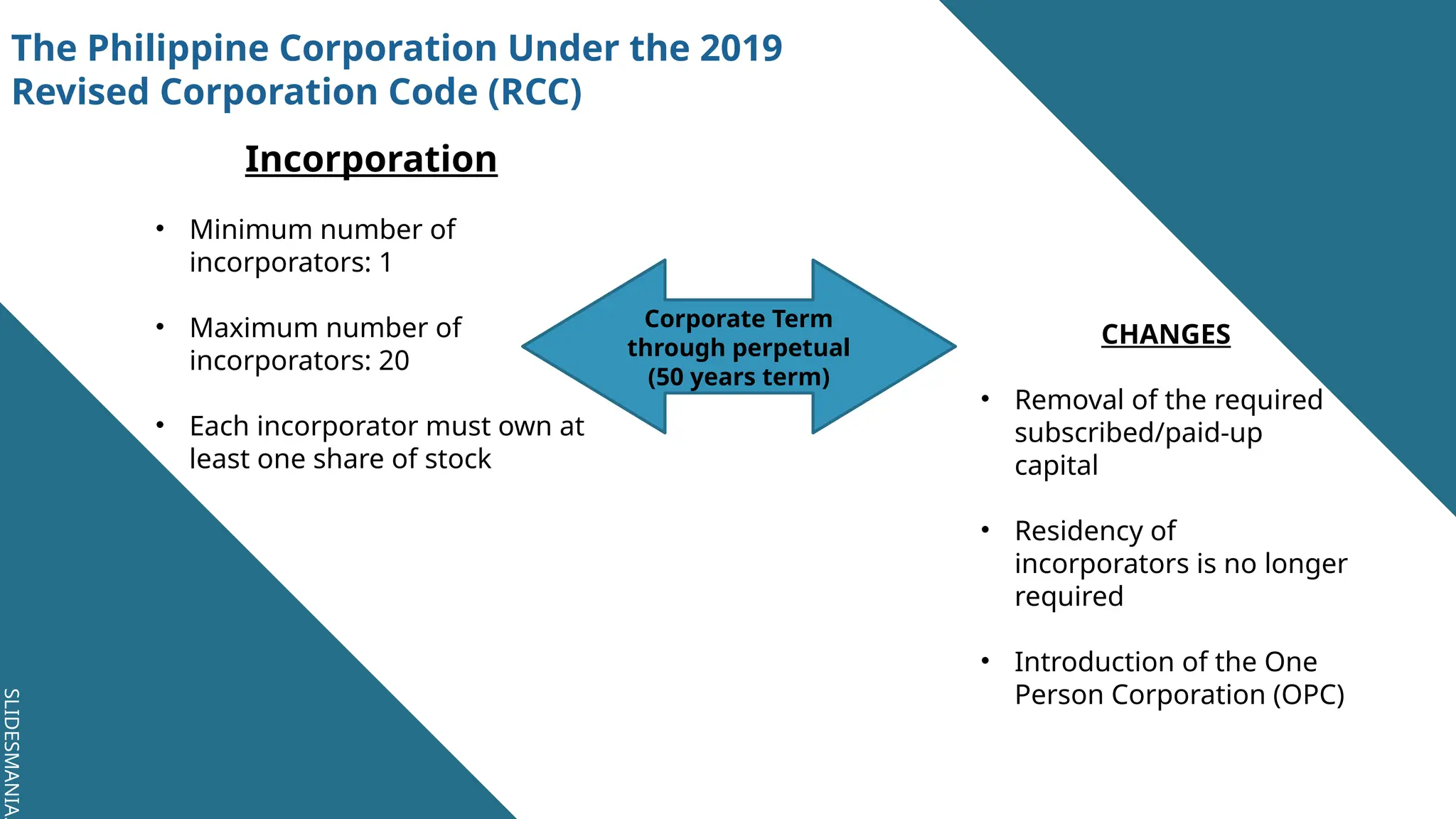 SLIDESMANIA.
SLIDESMANIA.
Corporate Term
through perpetual
(50 years term)
The Philippine Corporation Under the 2019
Revised Corporation Code (RCC)
CHANGES
• Removal of the required
subscribed/paid-up
capital
• Residency of
incorporators is no longer
required
• Introduction of the One
Person Corporation (OPC)
Incorporation
• Minimum number of
incorporators: 1
• Maximum number of
incorporators: 20
• Each incorporator must own at
least one share of stock
 