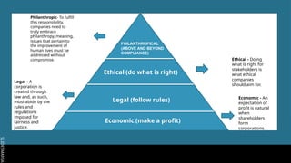 SLIDESMANIA.
SLIDESMANIA.
Economic (make a profit)
Legal (follow rules)
Ethical (do what is right)
PHILANTHROPICAL
(ABOVE AND BEYOND
COMPLIANCE)
Economic - An
expectation of
profit is natural
when
shareholders
form
corporations.
Legal - A
corporation is
created through
law and, as such,
must abide by the
rules and
regulations
imposed for
fairness and
justice.
Ethical - Doing
what is right for
stakeholders is
what ethical
companies
should aim for.
Philanthropic- To fulfill
this responsibility,
companies need to
truly embrace
philanthropy, meaning,
issues that pertain to
the improvement of
human lives must be
addressed without
compromise.
 