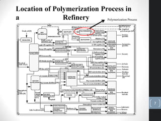 Polymerization Process
Location of Polymerization Process in
a Refinery
7
 