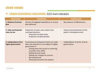 INTRODUCTION Initiatives to measure Governance- (of Asian Development Bank)