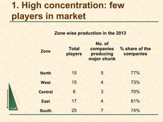 1. High concentration: few
players in market
Zone wise production in the 2013
Zone
Total
players
No. of
companies
producing
major chunk
% share of the
companies
North 15 5 77%
West 15 4 73%
Central 8 3 70%
East 17 4 81%
South 25 7 74%
 
