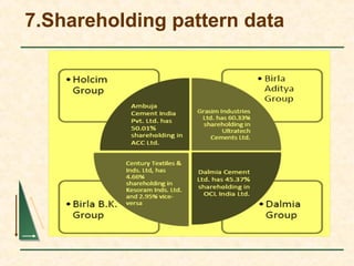 7.Shareholding pattern data
 