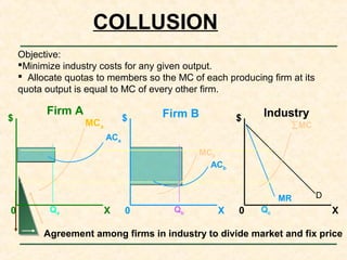 COLLUSION
Agreement among firms in industry to divide market and fix price
Objective:
Minimize industry costs for any given output.
 Allocate quotas to members so the MC of each producing firm at its
quota output is equal to MC of every other firm.
0 X
$
0 X
$
0 X
$
DMR
ACb
MCb
MCa
ACa
∑MC
Firm A Firm B Industry
QcQbQa
 