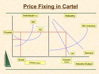 Price Fixing in Cartel
Individual Firm Industry
Firms Output
Industry Output
MC (industry)
DemandMR
P(cartel)
MC
AC
Quota Industry
Output
 