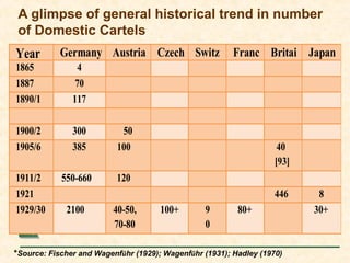 A glimpse of general historical trend in number
of Domestic Cartels
Year Germany Austria Czech
.
Switz
erlan
d
Franc
e
Britai
n
Japan
1865 4
1887 70
1890/1 117
1900/2 300 50
1905/6 385 100 40
[93]
1911/2 550-660 120
1921 446 8
1929/30 2100 40-50,
70-80
100+ 9
0
+
80+ 30+
*Source: Fischer and Wagenführ (1929); Wagenführ (1931); Hadley (1970)
 