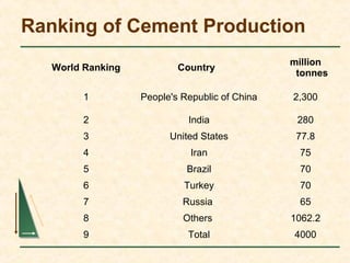 Ranking of Cement Production
World Ranking Country
million
tonnes
1 People's Republic of China 2,300
2 India 280
3 United States 77.8
4 Iran 75
5 Brazil 70
6 Turkey 70
7 Russia 65
8 Others 1062.2
9 Total 4000
 