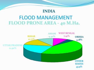 FLOOD MANAGEMENT
INDIA
FLOOD PRONE AREA - 40 M.Ha.
OTHER
STATES
43.9%
UTTAR PRADESH
21.90%
BIHAR
12.71%
ASSAM
9.40%
WEST BENGAL
7.91% ORISSA
4.18%
 