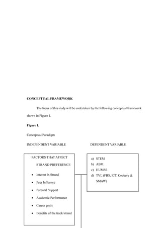 CONCEPTUAL FRAMEWORK
The focus of this study will be undertaken by the following conceptual framework
shown in Figure 1.
Figure 1.
Conceptual Paradigm
INDEPENDENT VARIABLE DEPENDENT VARIABLE
FACTORS THAT AFFECT
STRAND PREFERENCE
 Interest in Strand
 Peer Influence
 Parental Support
 Academic Performance
 Career goals
 Benefits of the track/strand
a) STEM
b) ABM
c) HUMSS
d) TVL (FBS, ICT, Cookery &
SMAW)
 