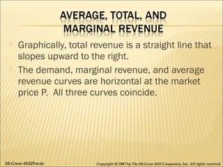 



Graphically, total revenue is a straight line that
slopes upward to the right.
The demand, marginal revenue, and average
revenue curves are horizontal at the market
price P. All three curves coincide.

McGraw-Hill/Irwin

Copyright © 2007 by The McGraw-Hill Companies, Inc. All rights reserved.

 