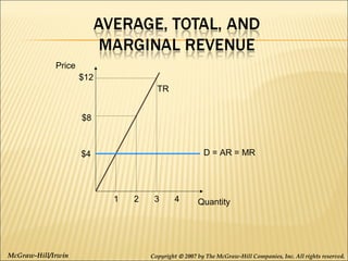 Price
$12
TR
$8

D = AR = MR

$4

1

McGraw-Hill/Irwin

2

3

4

Quantity

Copyright © 2007 by The McGraw-Hill Companies, Inc. All rights reserved.

 