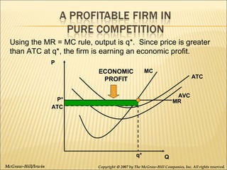 Using the MR = MC rule, output is q*. Since price is greater
than ATC at q*, the firm is earning an economic profit.
P
MC

ECONOMIC
PROFIT

ATC
AVC
MR

P*
ATC

q*
McGraw-Hill/Irwin

Q

Copyright © 2007 by The McGraw-Hill Companies, Inc. All rights reserved.

 