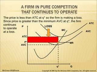 The price is less than ATC at q* so the firm is making a loss.
Since price is greater than the minimum AVC at q*, the firm
continues
LOSS
P
to operate
MC
at a loss.

ATC
AVC

ATC
P*
AVC

MR

q*
McGraw-Hill/Irwin

Q

Copyright © 2007 by The McGraw-Hill Companies, Inc. All rights reserved.

 