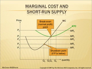 Price

Break-even
(normal profit)
point

MC
ATC

P5

MR5
AVC

P4
P3

MR4
MR3

P2

MR2

P1

MR1
Shutdown point
(if P is below)
Q2 Q3Q4 Q5

McGraw-Hill/Irwin

quantity

Copyright © 2007 by The McGraw-Hill Companies, Inc. All rights reserved.

 