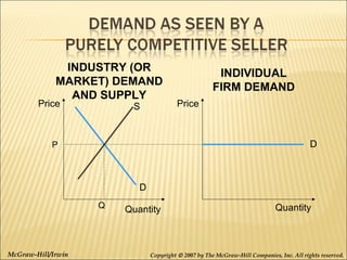 INDUSTRY (OR
MARKET) DEMAND
AND SUPPLY

Price

S

INDIVIDUAL
FIRM DEMAND
Price

D

P

D
Q

McGraw-Hill/Irwin

Quantity

Quantity

Copyright © 2007 by The McGraw-Hill Companies, Inc. All rights reserved.

 