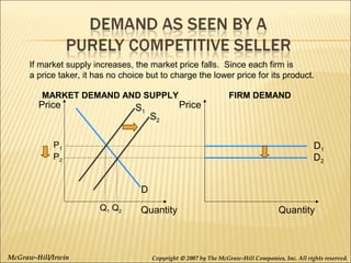 If market supply increases, the market price falls. Since each firm is
a price taker, it has no choice but to charge the lower price for its product.
MARKET DEMAND AND SUPPLY

Price

S1

Price

FIRM DEMAND

S2

P1
P2

D1
D2
D
Q1 Q 2

McGraw-Hill/Irwin

Quantity

Quantity

Copyright © 2007 by The McGraw-Hill Companies, Inc. All rights reserved.

 